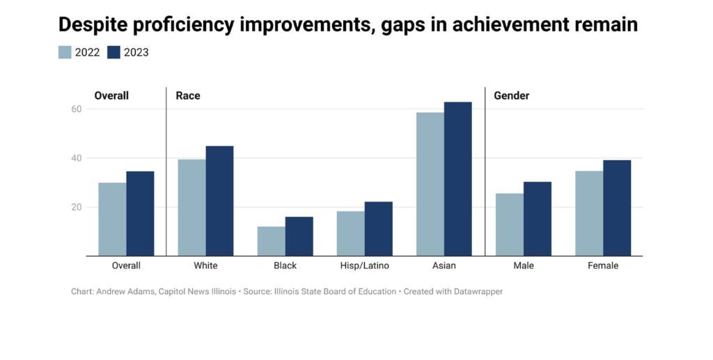 Latest state school report card shows proficiency gains, persistent gaps on racial lines